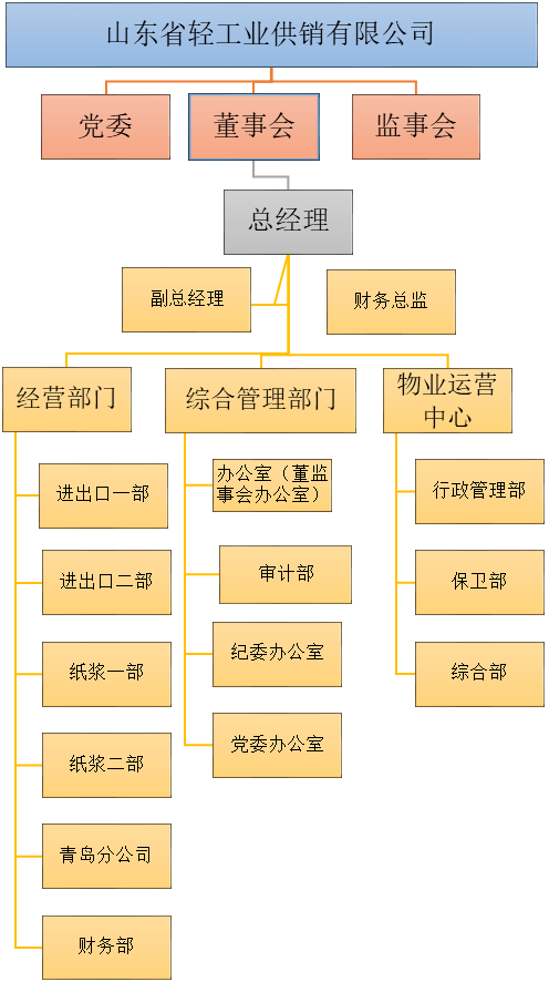 山東省輕工業供銷有限公司2023年度第二季度重大信息公告
