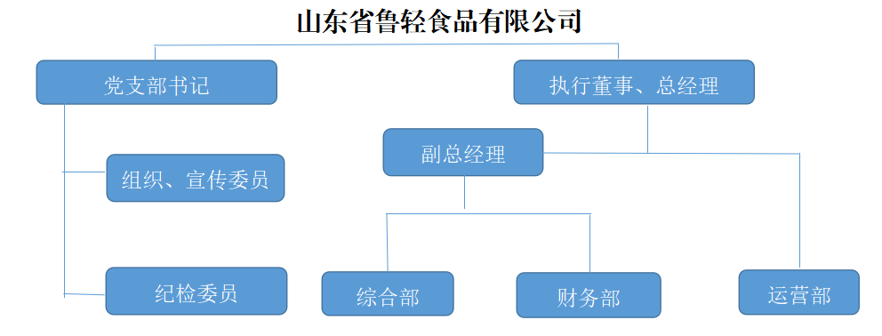 山東省魯輕食品有限公司2025年度第四季度重大信息公告
