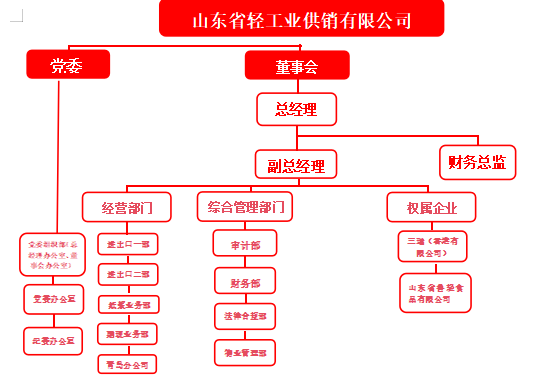 山東省輕工業(yè)供銷有限公司2025年度第四季度重大信息公告
